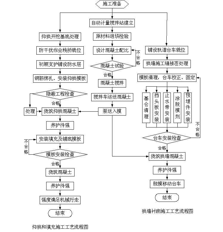 隧道二襯砌施工工藝流程圖